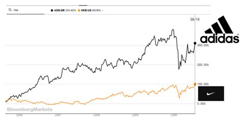 adidas stock over time.